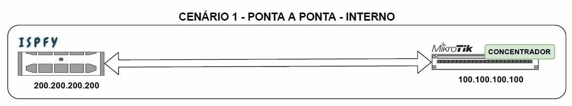 Cenário 1, ponta a ponta, interno | O que é VPN?