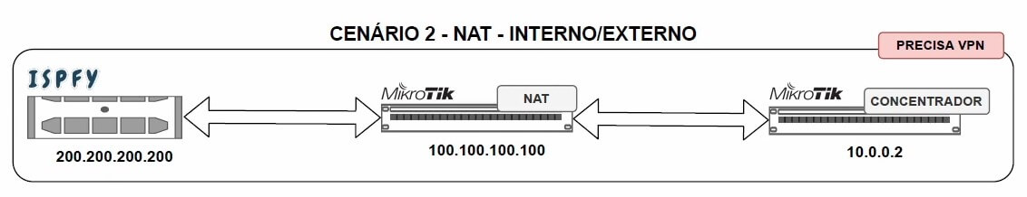 Cenário 2, Nat, interno ou externo | O que é VPN?