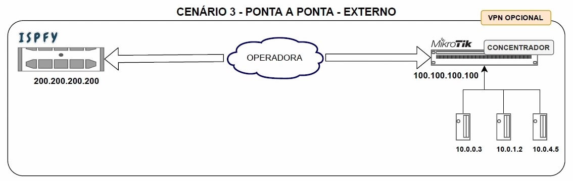 Cenário 3, ponta a ponta, externo. | O que é VPN?